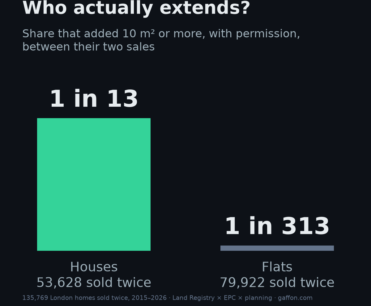 Bar chart. Who actually extends? Houses: 1 in 13 of 53,628 sold twice. Flats: 1 in 313 of 79,922.