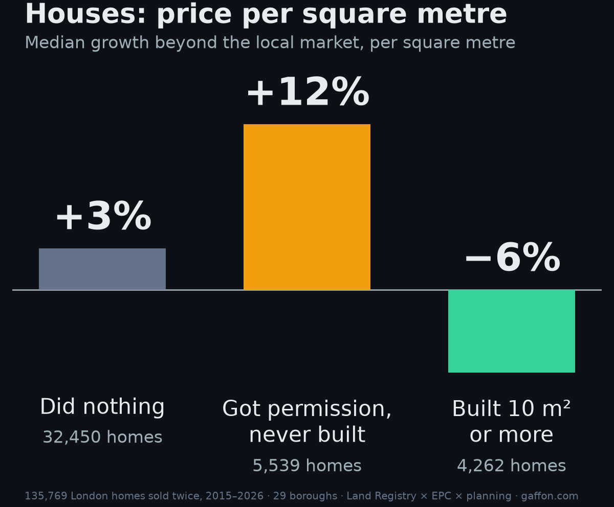 Bar chart. Houses, median price growth per square metre beyond the local market. Did nothing, 32,450 houses, plus 3%. Got permission but never built, 5,539 houses, plus 12%. Built 10 square metres or more, 4,262 houses, minus 6%.