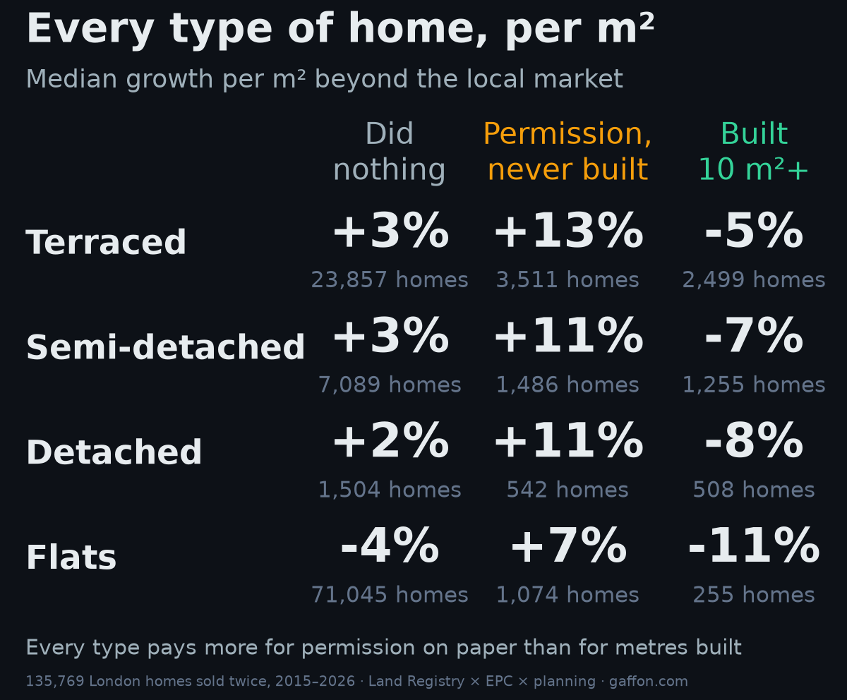 Table. Per square metre beyond the local market. Terraced: did nothing plus 3%, permission never built plus 13%, built minus 5%. Semi-detached: plus 3%, plus 11%, minus 7%. Detached: plus 2%, plus 11%, minus 8%. Flats: minus 4%, plus 7%, minus 11%.