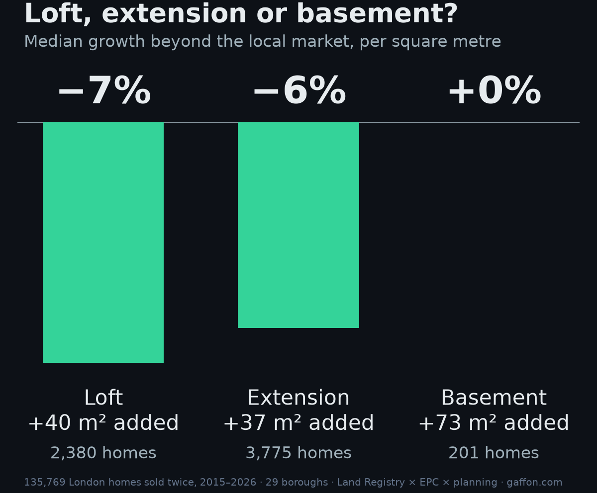 Bar chart. Houses that built, by type of work, median price growth per square metre. Loft, 40 square metres added, minus 7%. Extension, 37 added, minus 6%. Basement, 73 added, zero.